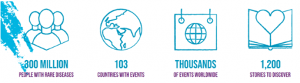 Inforgraphic: 300 million people with rare diseases, 103 countries with events, thousands of events worldwide, 1,200 stories to discover.