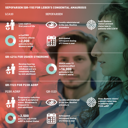 ProQR Ophthalmology Programs Overview 2019