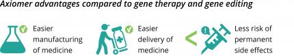 Axiomer advantages compared to gene therapy and gene editing