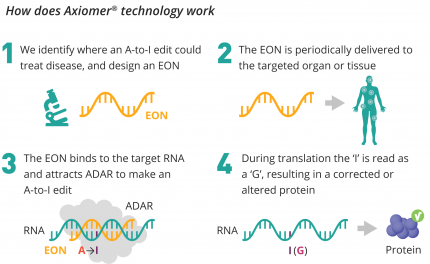 How does Axiomer® work