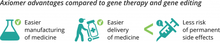 Axiomer advantages compared to gene therapy and gene editing