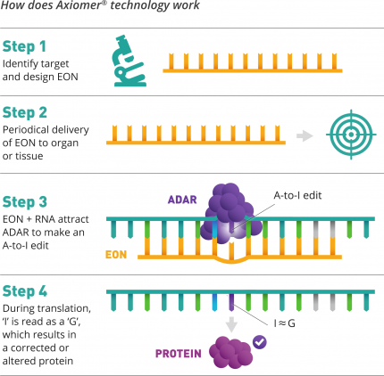 How does Axiomer® work
