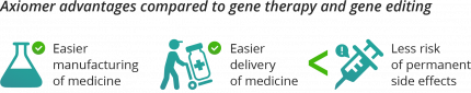 Axiomer advantages compared to gene therapy and gene editing